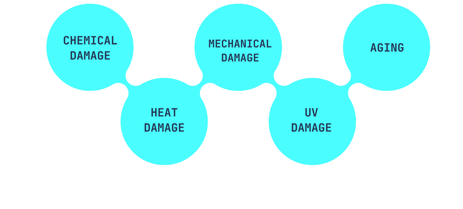 Diagram linking five types of hair damage: Chemical, Mechanical, Heat, UV, and Aging.