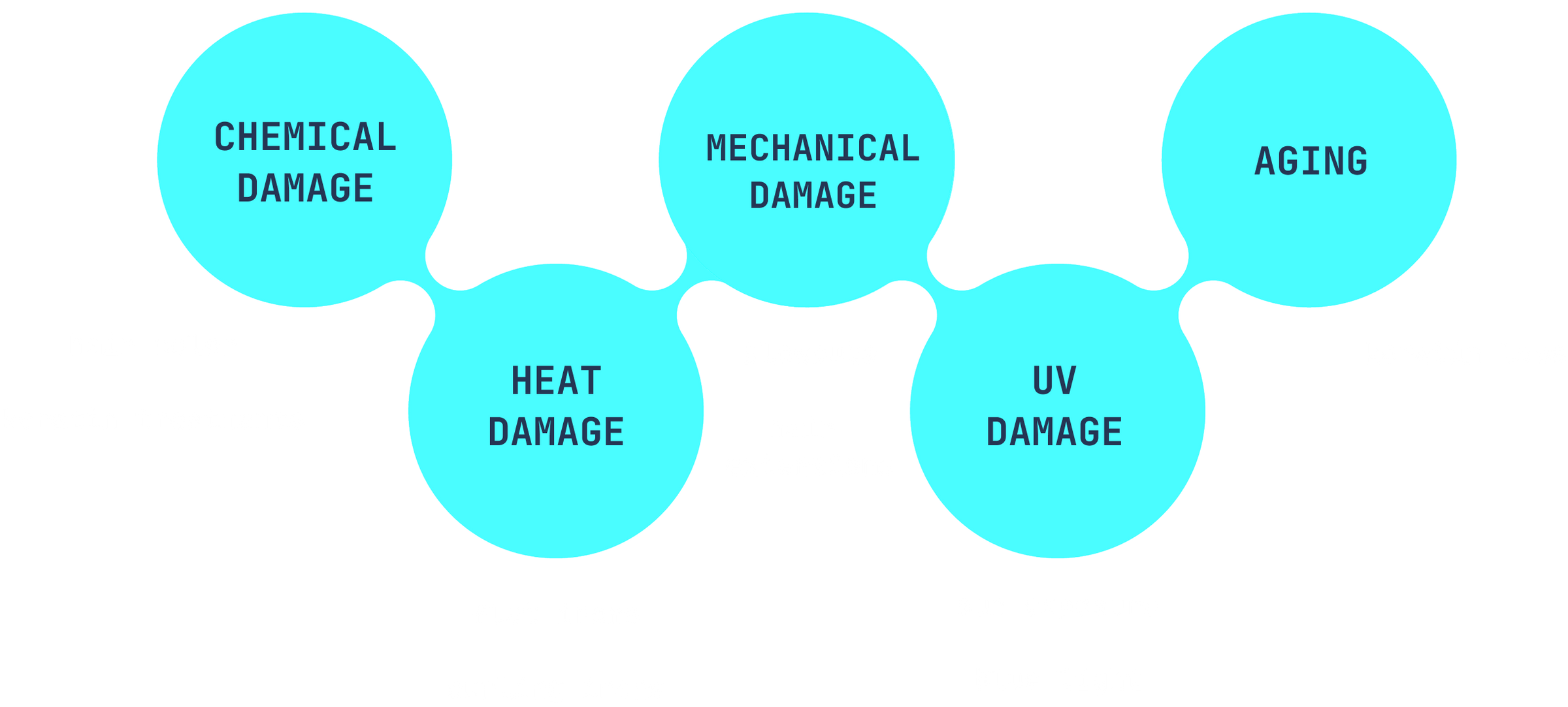 Diagram linking five types of hair damage: Chemical, Mechanical, Heat, UV, and Aging.